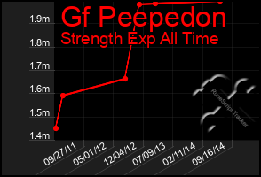 Total Graph of Gf Peepedon