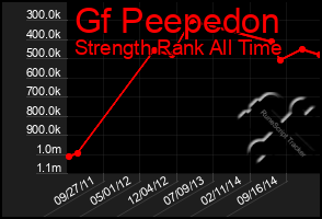 Total Graph of Gf Peepedon