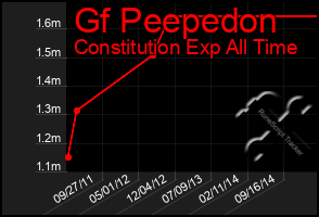 Total Graph of Gf Peepedon