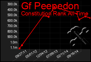 Total Graph of Gf Peepedon