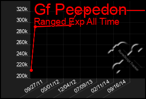 Total Graph of Gf Peepedon