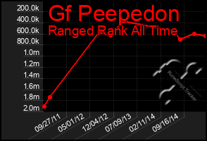 Total Graph of Gf Peepedon