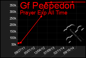 Total Graph of Gf Peepedon