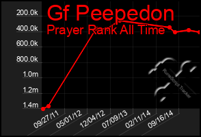 Total Graph of Gf Peepedon