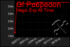 Total Graph of Gf Peepedon