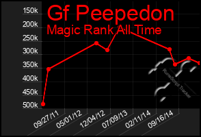 Total Graph of Gf Peepedon