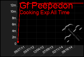 Total Graph of Gf Peepedon