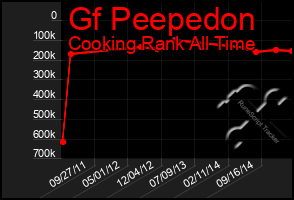 Total Graph of Gf Peepedon