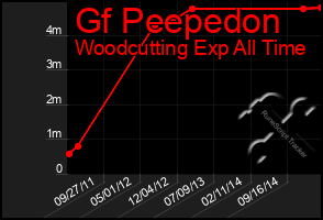 Total Graph of Gf Peepedon