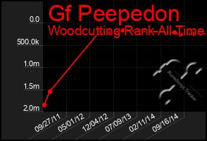 Total Graph of Gf Peepedon