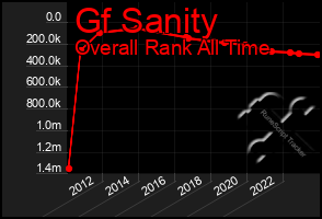 Total Graph of Gf Sanity