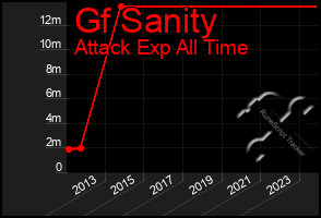 Total Graph of Gf Sanity