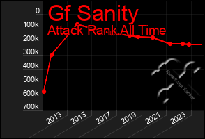 Total Graph of Gf Sanity