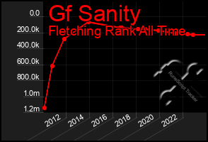 Total Graph of Gf Sanity