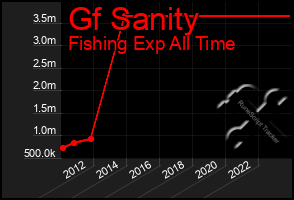 Total Graph of Gf Sanity