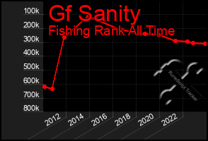 Total Graph of Gf Sanity