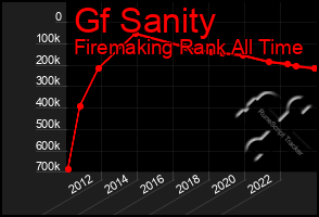 Total Graph of Gf Sanity