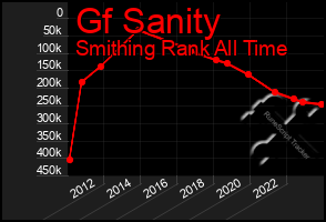 Total Graph of Gf Sanity