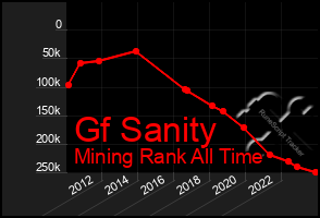 Total Graph of Gf Sanity