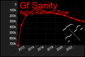 Total Graph of Gf Sanity