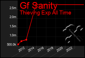 Total Graph of Gf Sanity