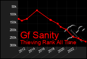 Total Graph of Gf Sanity