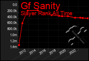 Total Graph of Gf Sanity