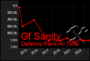 Total Graph of Gf Sanity