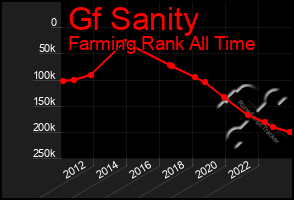 Total Graph of Gf Sanity