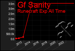 Total Graph of Gf Sanity