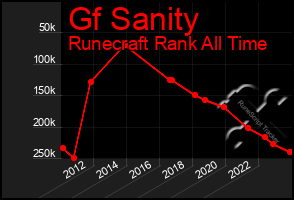 Total Graph of Gf Sanity