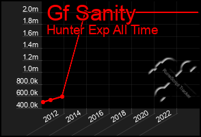 Total Graph of Gf Sanity