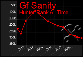 Total Graph of Gf Sanity