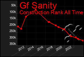 Total Graph of Gf Sanity