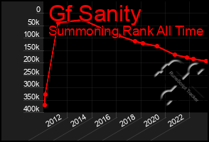 Total Graph of Gf Sanity