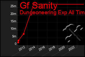 Total Graph of Gf Sanity