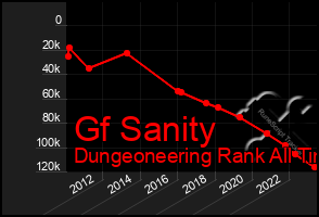 Total Graph of Gf Sanity