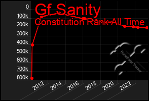 Total Graph of Gf Sanity