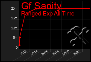 Total Graph of Gf Sanity