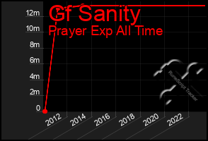 Total Graph of Gf Sanity