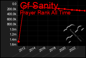 Total Graph of Gf Sanity