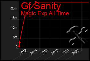 Total Graph of Gf Sanity