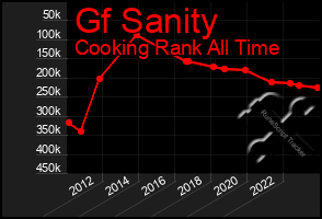 Total Graph of Gf Sanity