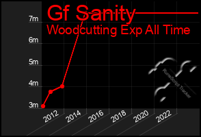 Total Graph of Gf Sanity