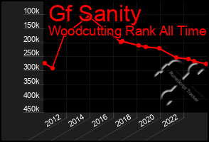 Total Graph of Gf Sanity