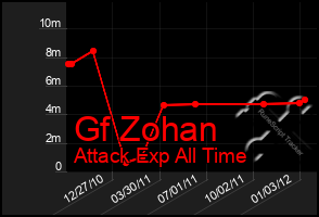 Total Graph of Gf Zohan