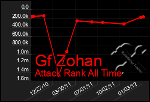 Total Graph of Gf Zohan