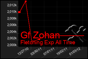 Total Graph of Gf Zohan