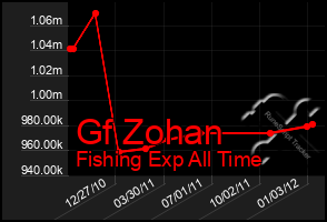 Total Graph of Gf Zohan