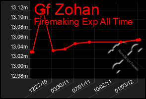 Total Graph of Gf Zohan